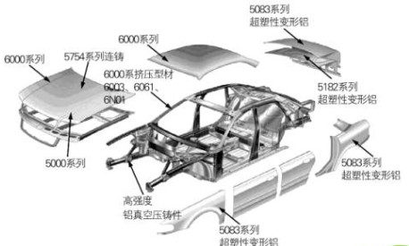 汽车用铝潜能释放，助力交通轻量化